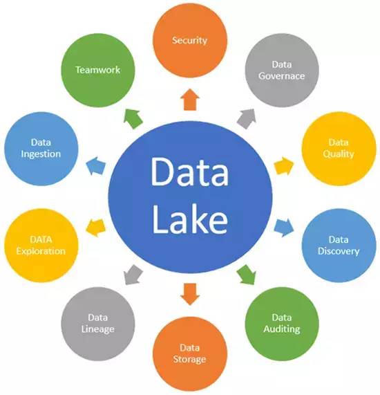 数据湖 剑指下一代数据处理服务的数据仓库革新者