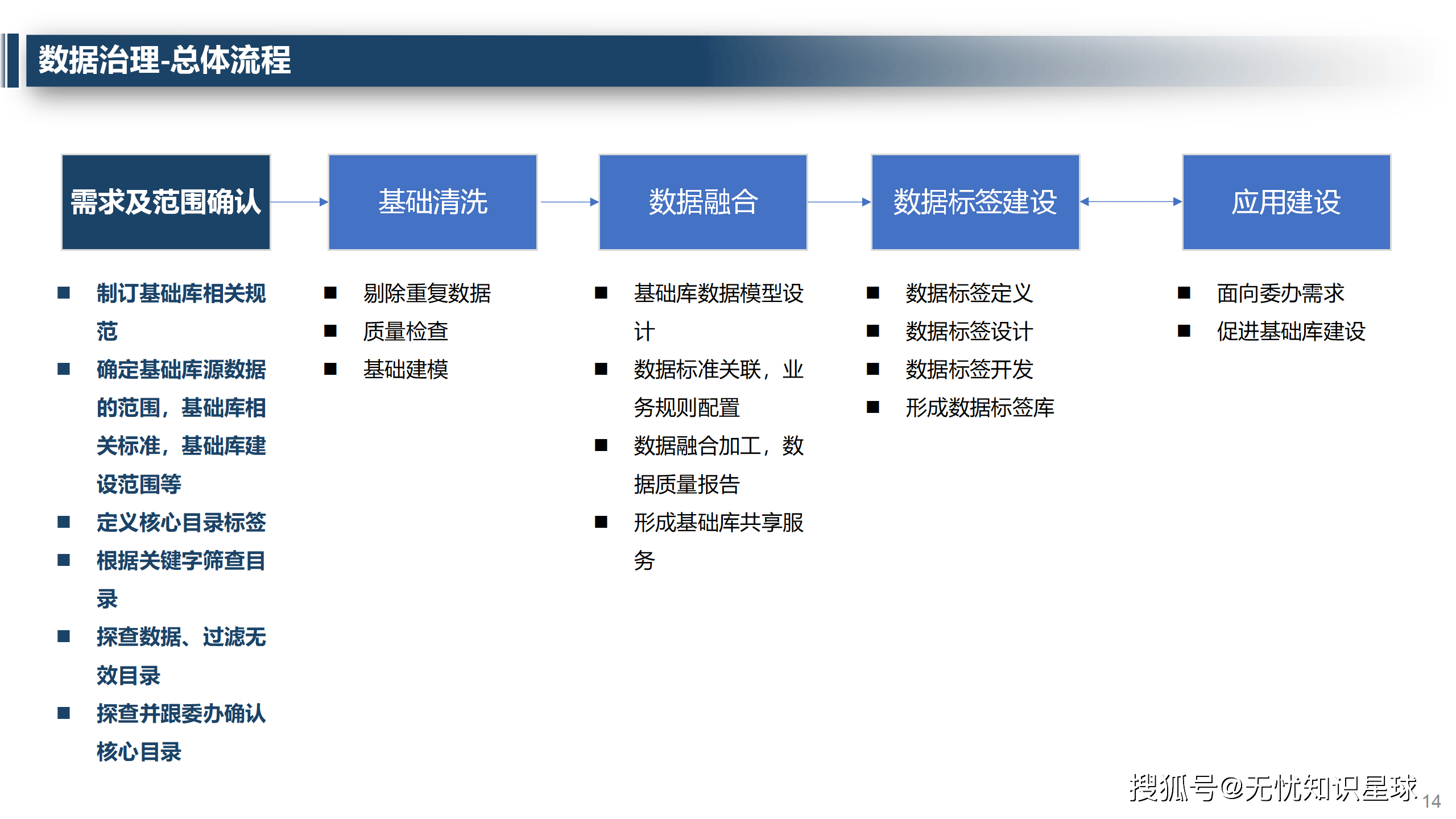 政府大数据治理运营方案:开启政务数据智能化管理新时代(ppt)