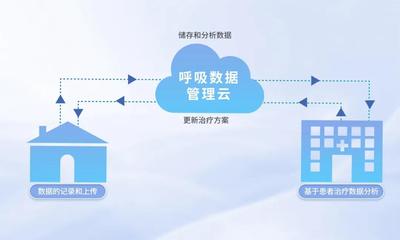 瑞迈特呼吸数据管理云 AI赋能，开启呼吸健康管理新时代